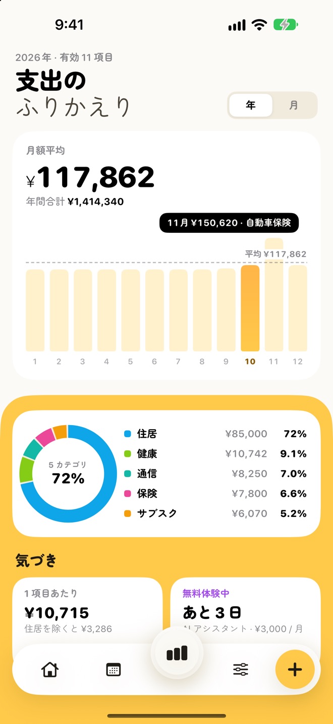 分析の画面。月額平均 117,862 円・年間合計 1,414,340 円の下に 12 か月の棒グラフがあり、11 月に「150,620 円・自動車保険」の吹き出し。カテゴリ別のドーナツグラフで住居 72%、健康 9.1%、通信 7.0% などの内訳が並ぶ