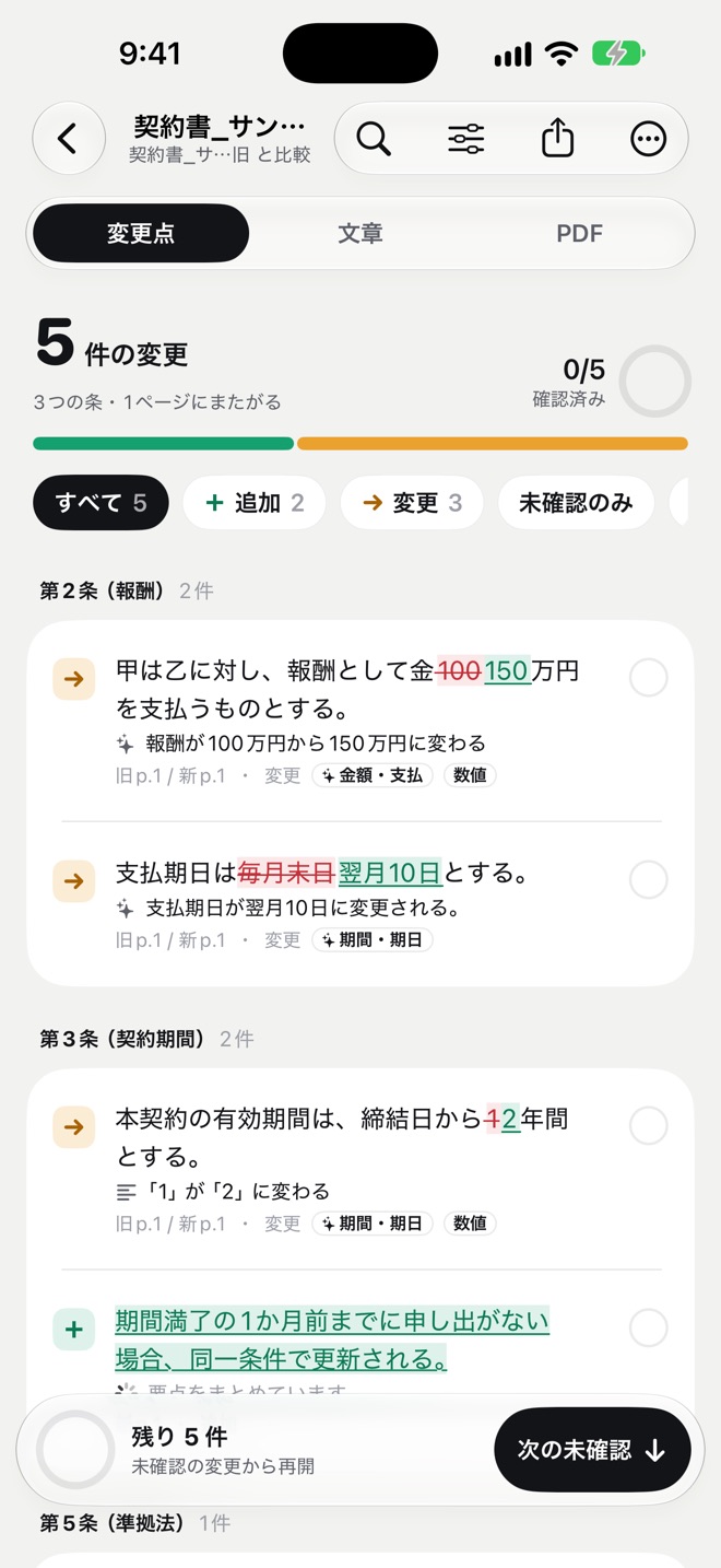比較の画面。契約書_サンプル新を旧版と比べ、5 件の変更が見つかっている。第 2 条（報酬）の「金 100 万円」が 150 万円に、支払期日が「毎月末日」から「翌月 10 日」に変わった箇所が、取消線と下線で示され、AI の要点「報酬が 100 万円から 150 万円に変わる」が添えられている