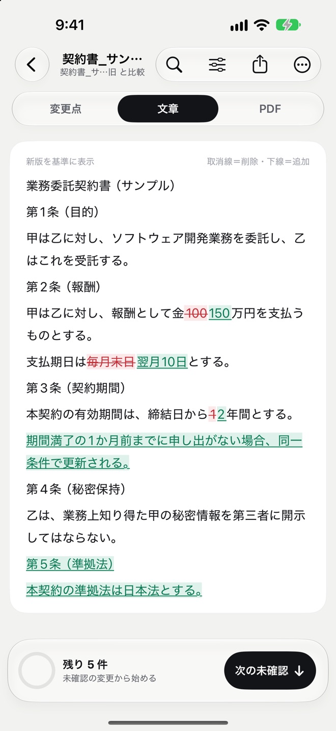 文章の画面。契約書の本文が流し込まれ、「金 100 万円」の 100 が取消線、150 が下線、「毎月末日」が取消線で「翌月 10 日」が下線、契約期間の 1 年が 2 年に、追加された自動更新の文と第 5 条(準拠法)が緑の下線で示されている