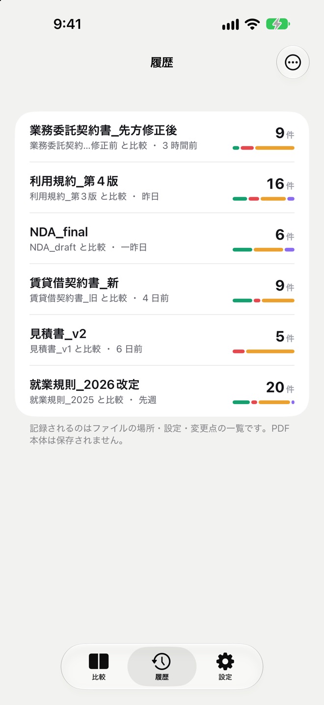 履歴の画面。業務委託契約書_先方修正後が 9 件(3 時間前)、利用規約_第 4 版が 16 件(昨日)、NDA_final が 6 件、賃貸借契約書_新が 9 件、見積書_v2 が 5 件、就業規則_2026 改定が 20 件と、比べた記録が変更の件数と色の帯つきで並んでいる