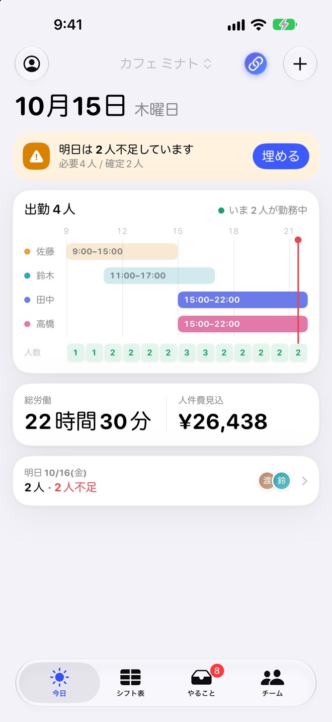 「今日」の画面。明日の不足の知らせと、出勤するスタッフの時間帯、いま勤務中の人数、総労働と人件費の見込みが並ぶ