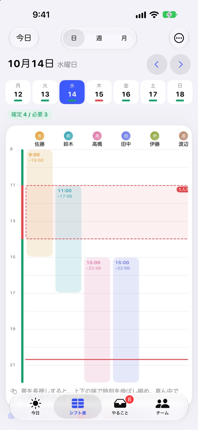 「日」の画面。スタッフごとの勤務の帯と、11時〜14時に1人不足していることを示す点線の帯