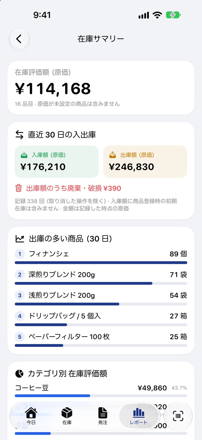在庫サマリーの画面。在庫評価額 114,168 円、直近 30 日の入庫額と出庫額、出庫額のうち廃棄・破損 380 円、出庫の多い商品としてフィナンシェ、深煎りブレンド 200g、浅煎りブレンド 200g などの棒グラフが並んでいる